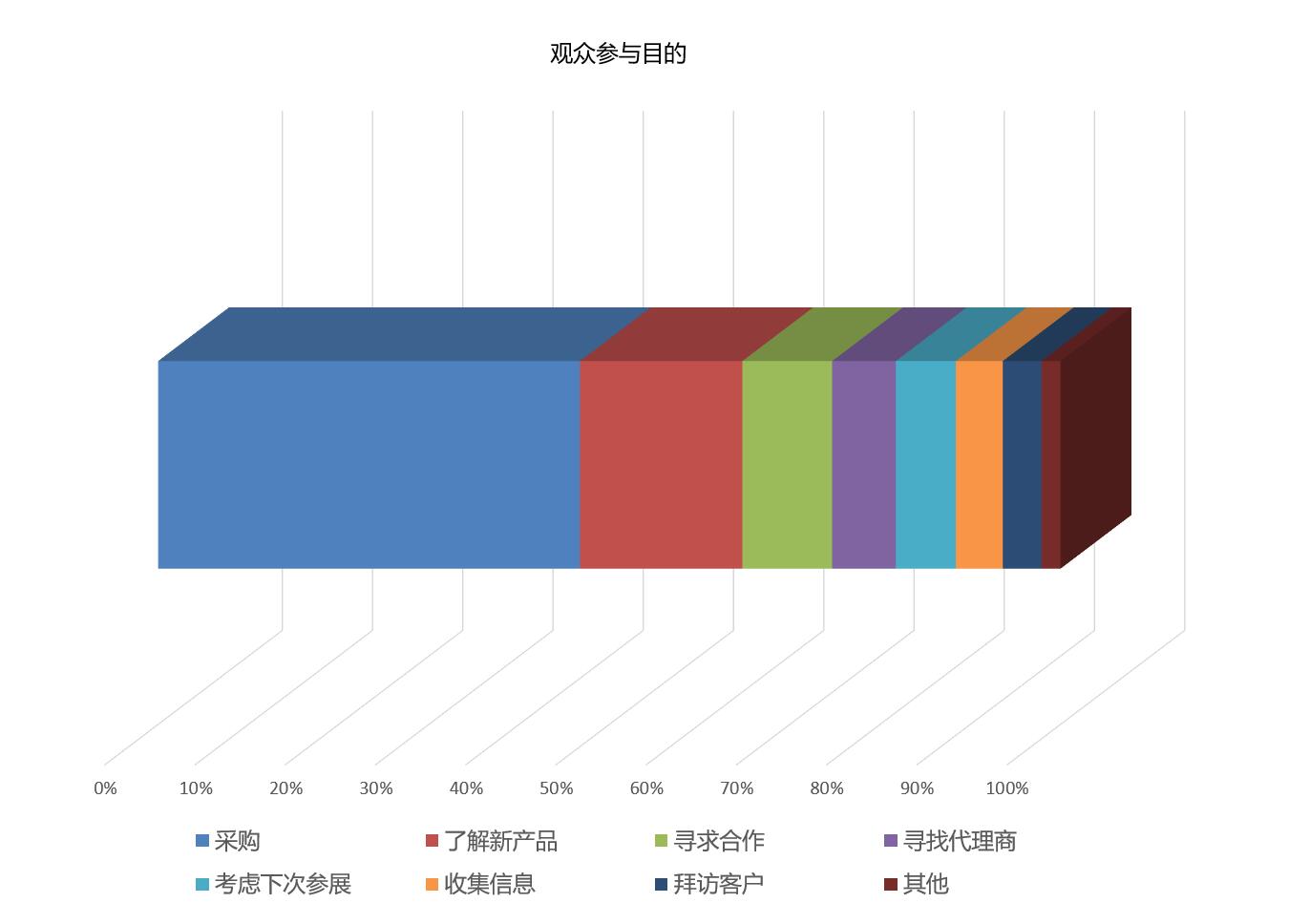 INTPAK上海國際包裝展覽會觀眾參觀目的統計