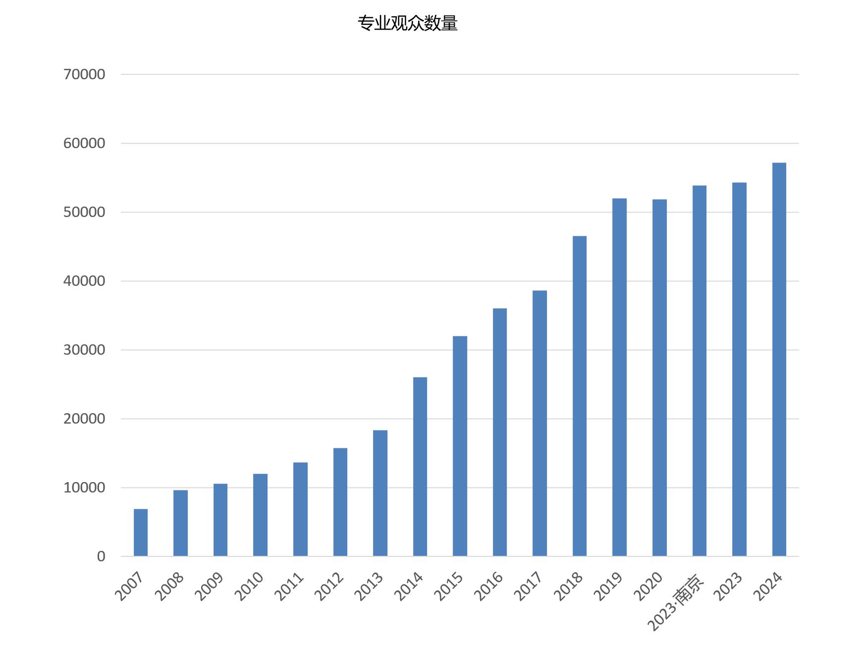 INTPAK上海國際包裝展覽會觀眾數量統計