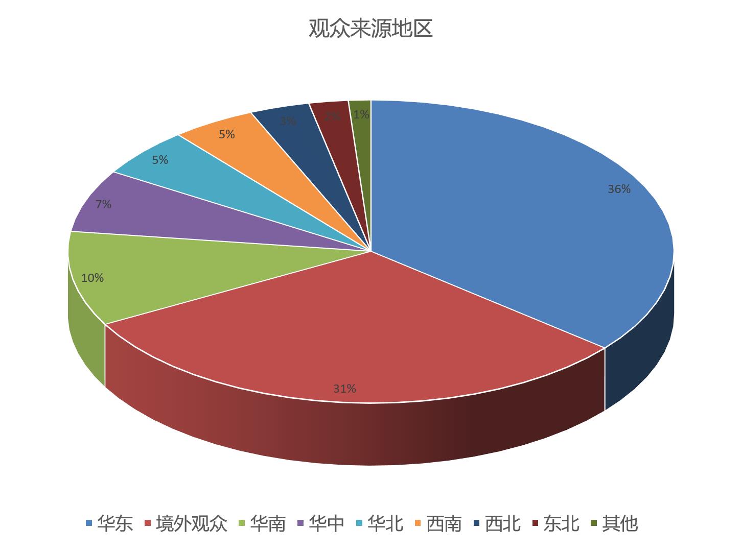 INTPAK上海國際包裝展覽會觀眾來源地區統計