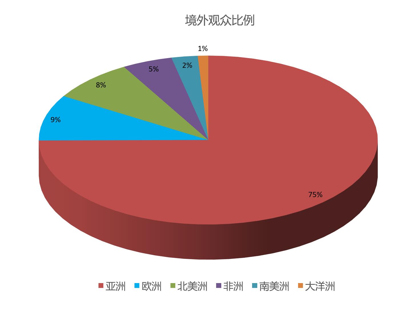 INTPAK上海國際包裝展覽會境外觀眾來源地區統計