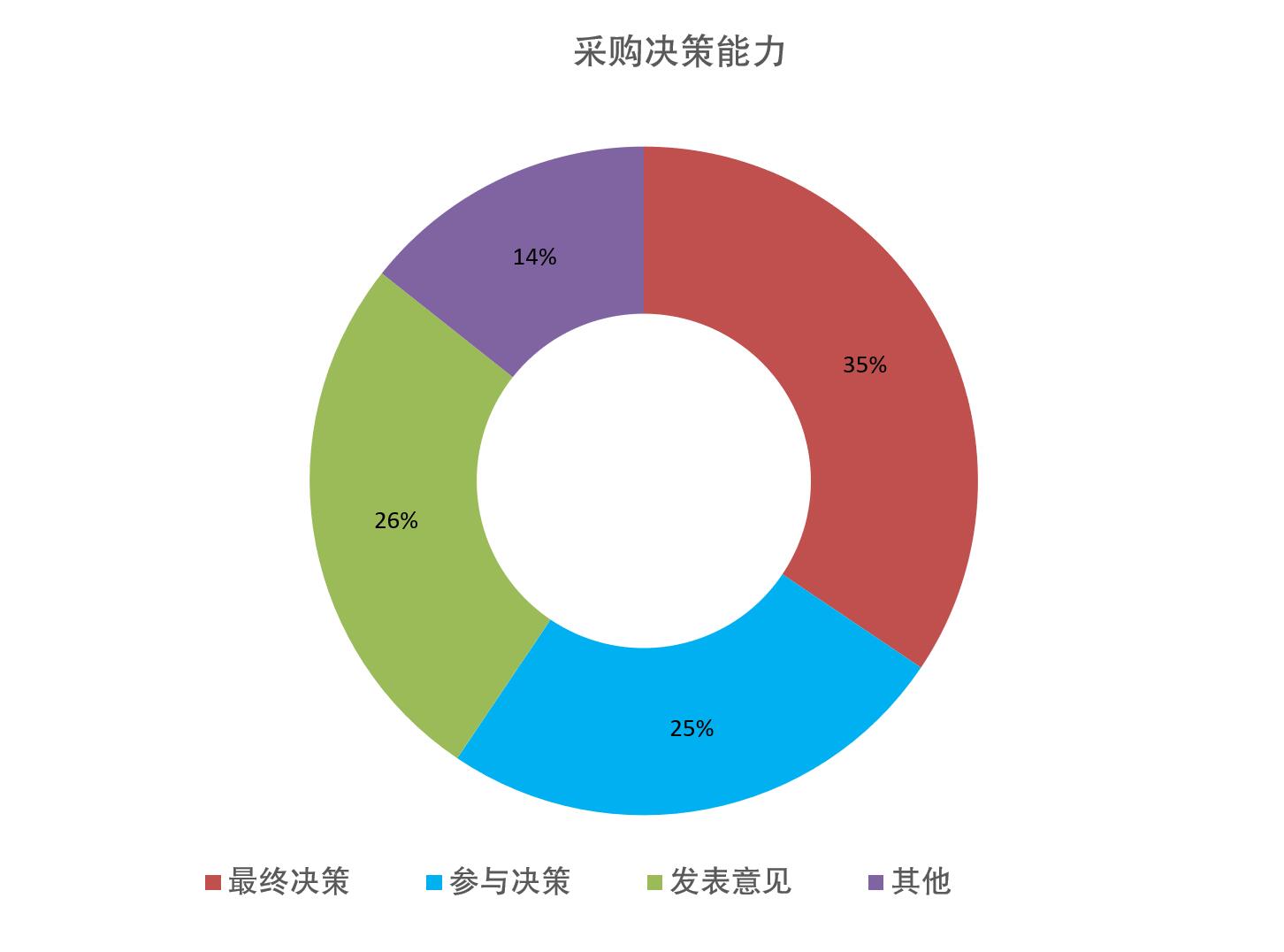 INTPAK上海國際包裝展覽會觀眾決策能力統計